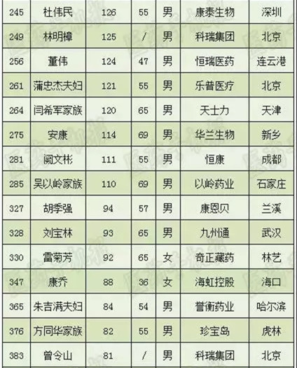 2018中国最富1000人榜单公布，医药人最多