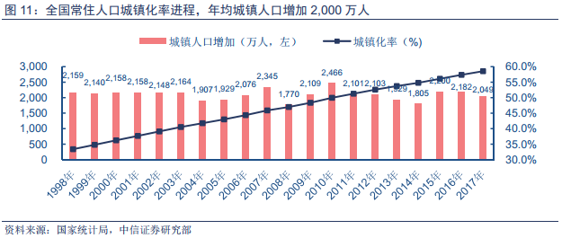 一二线居民还在为高房价挣扎时，三四线消费水平正快速崛起