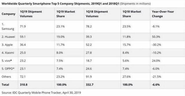 2019年Q1全球手机销量排名:华为第二,苹果第