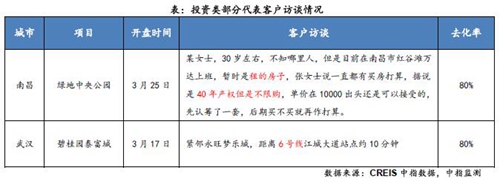 2018年一季度重点城市开盘422次 推出房源近10万套