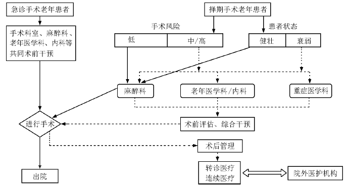 五张图表搞定老年患者围手术期管理