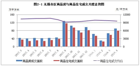 4月无锡商品住宅成交同比增177.87% 均价9594元\/平