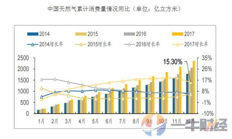 反超日本!中国成为世界最大天然气进口国!5个
