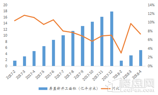 2018年1-4月数据┃投资韧性仍在，销售增速全面回落