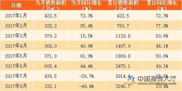 恒大2017年销售面积