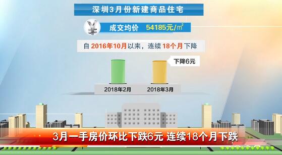 深圳:3月一手房价环比下跌6元 连续18个月下跌