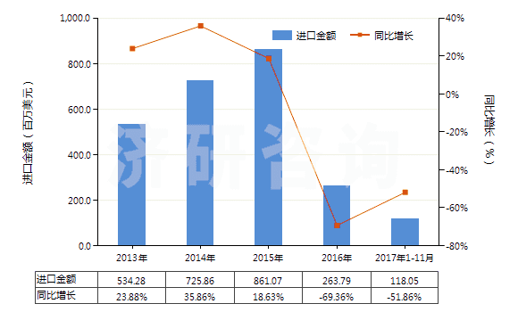 解读:2013-2017年11月石油或天然气钻探机用零件进出口数据及趋势