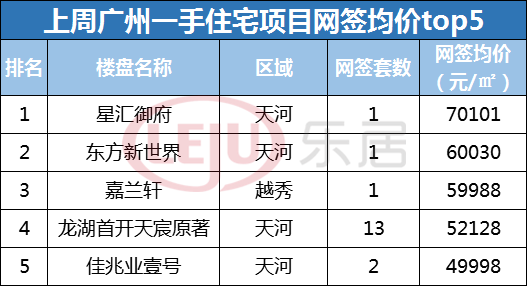 重回2千套!广州楼市上周交出开年以来最漂亮成绩单!