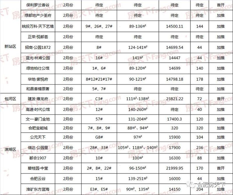 春节不打烊!1月合肥房价涨幅倒数第一，2月预计64盘推!