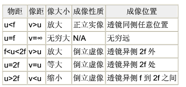 u=v时,虚物对凹透镜成像性质