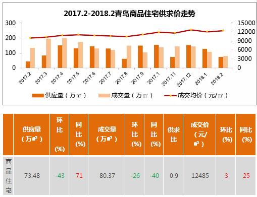 业内分析:青岛楼市供不应求 整体价格小幅上涨