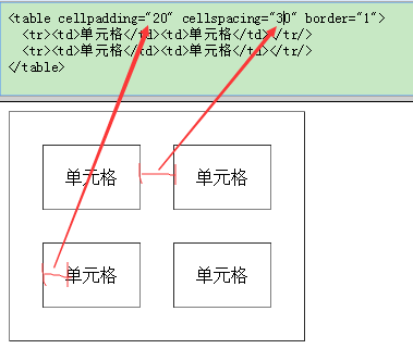 在html语言中,cellpadding=0 cellspacing=0是