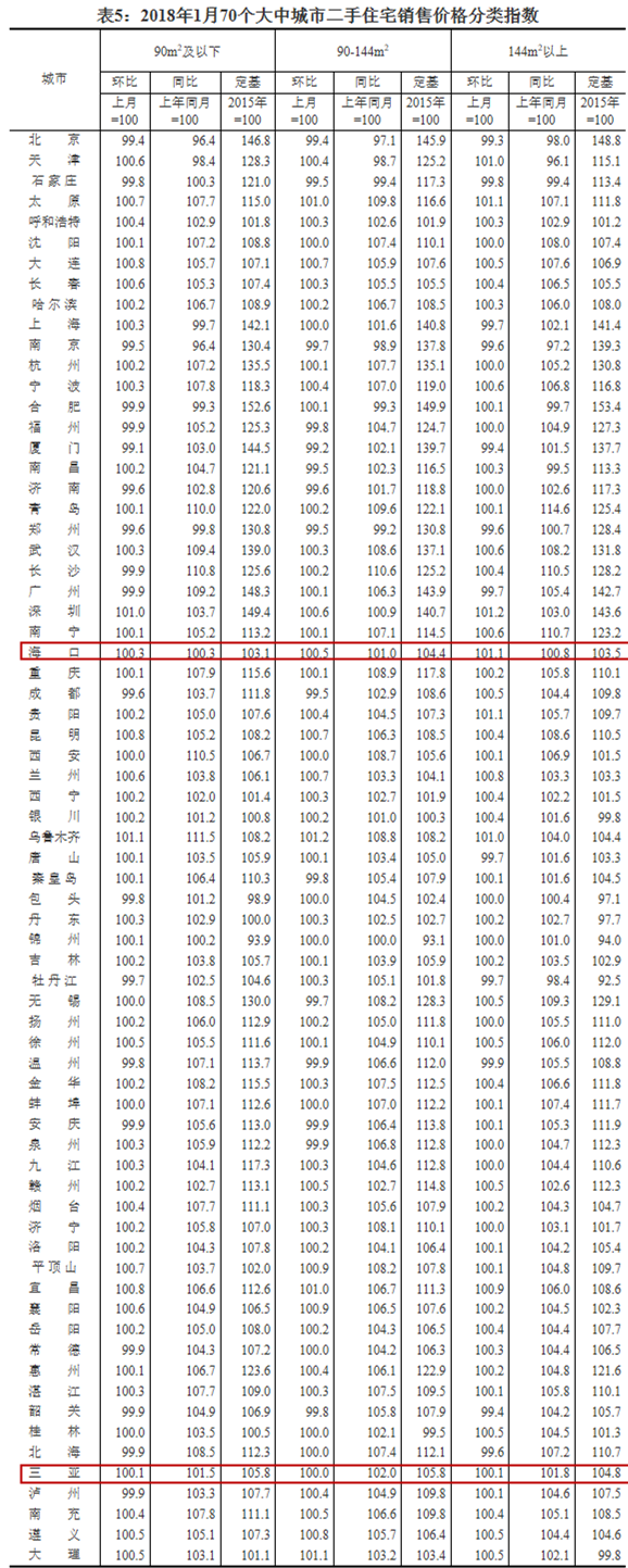 国家统计局:1月三亚新建商品住宅价格环比上涨0.9%