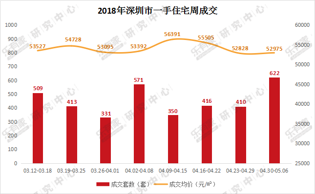 乐有家:受假期影响二手房过户量大跌 带看量回升