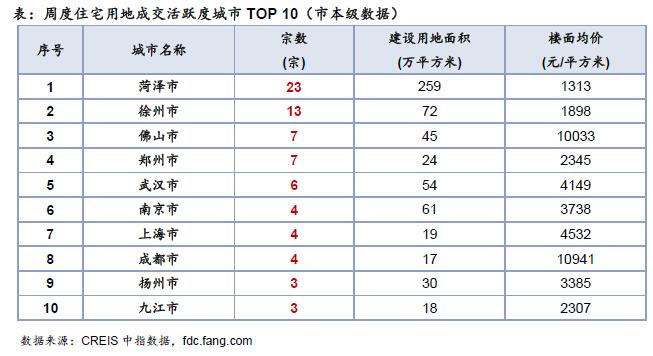 上周土地整体供应量大幅增加 成交环比量跌价涨