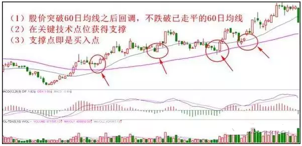 股票技术分析:八种经典买入形态战法