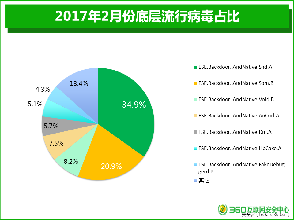 安卓系统级病毒疫情月报（2017年 - 总第1期）