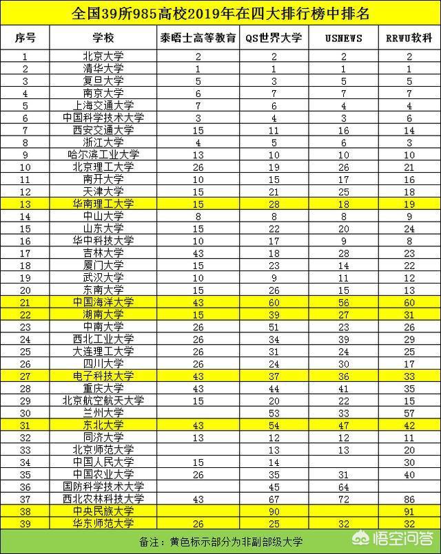 中国有哪些副部级大学,排名是怎么样的?