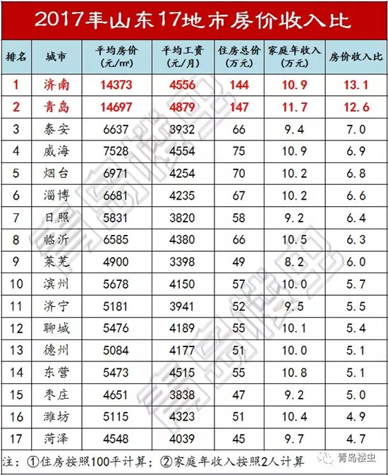 扎心了!山东各地房价地图 | 扒一扒你老家的房价与收入