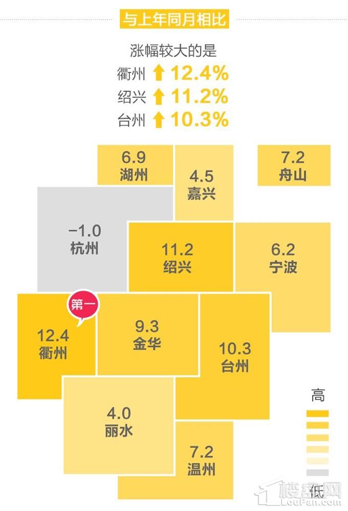 新建商品住宅:上涨城市减少