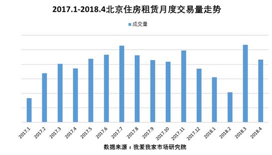 春季租赁旺季渐去 4月北京租赁交易量跌价稳