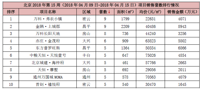 北京上周1个项目新批入市 成交面积增长24.83%