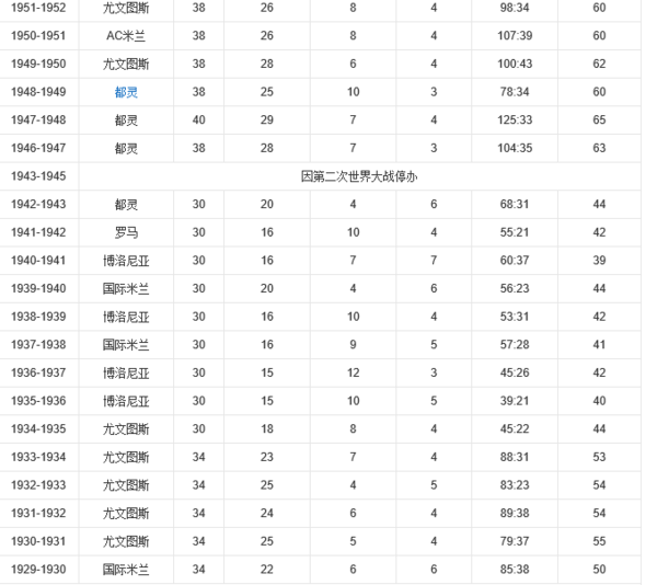 意甲联赛历年的冠军_360问答