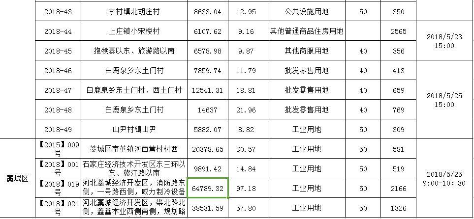 5月土拍看点:鹿泉区浓墨重彩唱主角