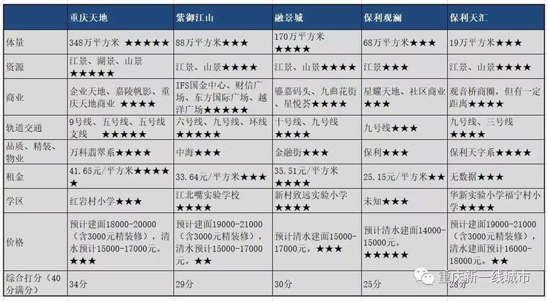 中国楼市看重庆，重庆楼市看两江四岸!