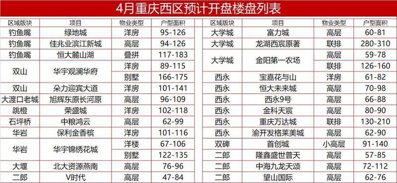 重庆楼市4月百盘供应\＂战\＂，4月买房这些楼盘有新动作!!!