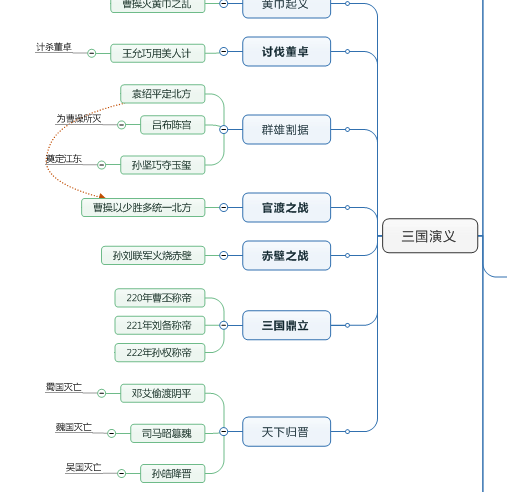 三国演义思维导图手绘