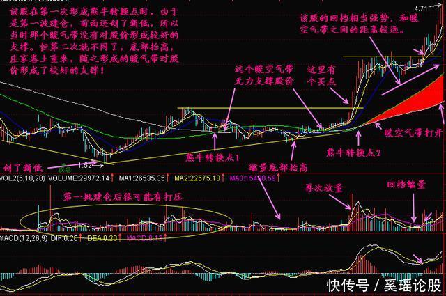 一种最简便的炒股技术——学不会请不要炒股!