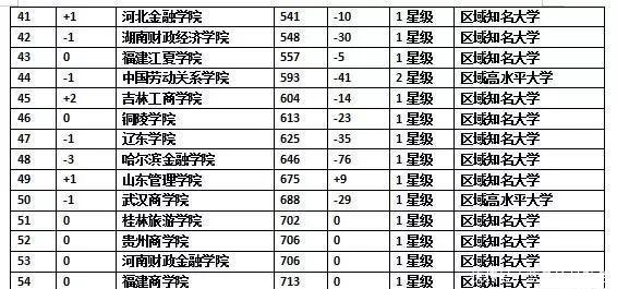 2019中国财经类大学排行榜,中南财经政法大学