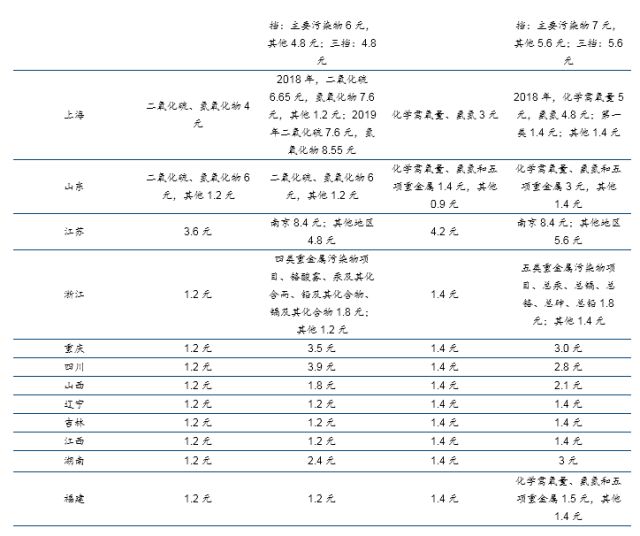 环保税深度报告:环保税开征 环境监测、工业环