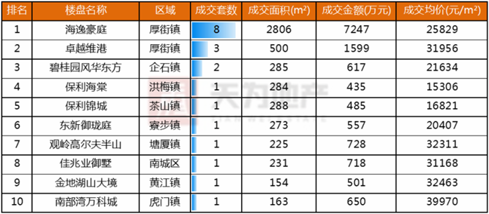 天为地产:东莞楼市进入调整期 住宅成交量正常回落