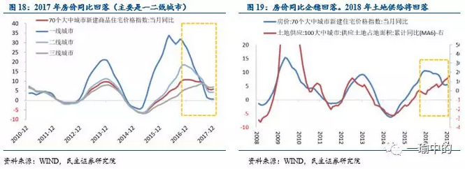 全因素看地产投资:2018年慢下行?