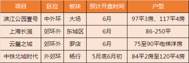 2020年宝山将5轨并行 供应告急依旧是刚需心头好