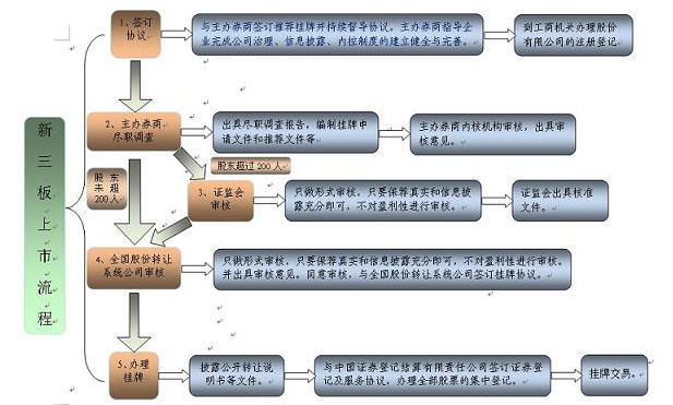 新三板是什么时候开始可以转板上市的 知乎_3