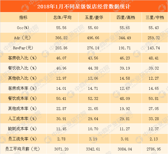 2018年1月全国星级酒店经营数据分析:平均出租率为55.56%