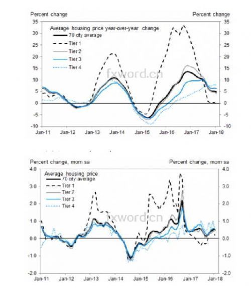 2018楼市变天向何方?这些动向变化需掌握!