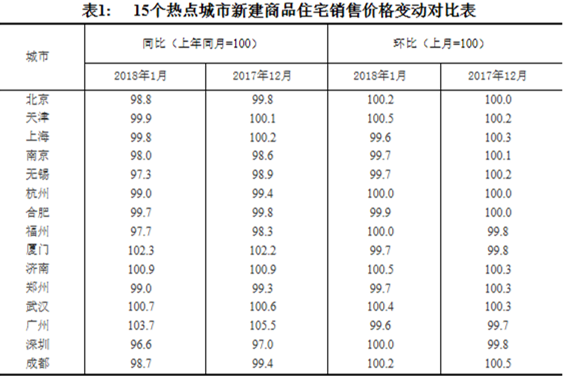 国家统计局:1月三亚新建商品住宅价格环比上涨0.9%