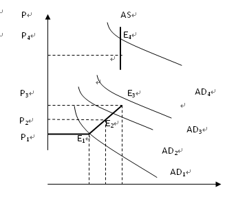 结合AD-AS模型说明需求拉动的通货膨胀。_3