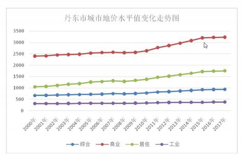 半岛和平与中国房地产隐秘关系:海南冻结之后热钱会流向丹东?