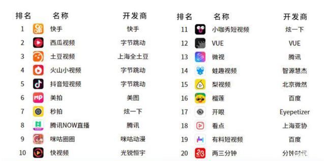 短视频下半场,抖音快手微视们该怎样如何维护