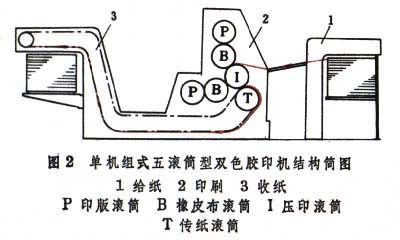 单张纸胶印机印刷部分的滚筒排列形式根据不同机型的结构设计和一次