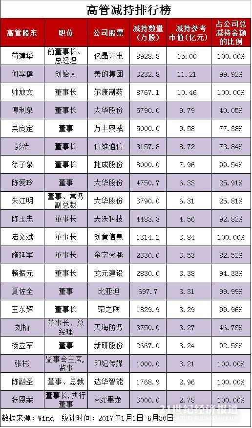 2017年上半年上市公司减持榜:-附减持公司及减持个人 - 夫~君 - 亢龙有悔 2017年上半年上市公司减持榜:-附减持公司及减持个人 - 夫~君 - 亢龙有悔