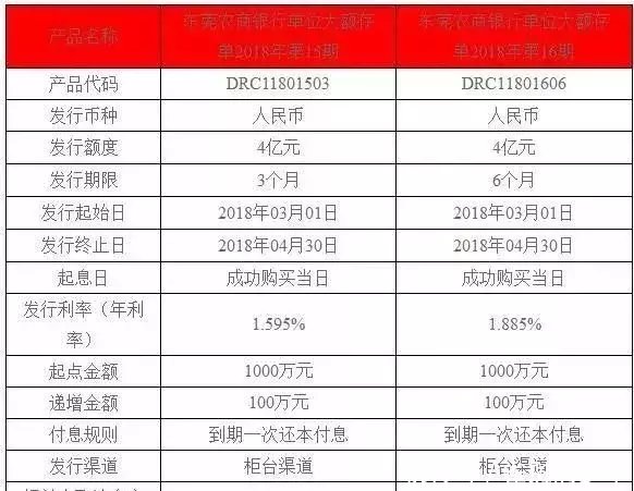 各大银行的大额存单至少得存多少?利率又有多