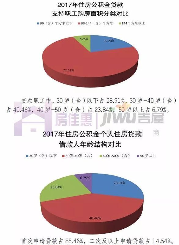 关注!解读《河北省住房公积金2017年年度报告》