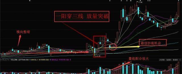 万一股票出现“蛟龙出海”形态,散户快满仓买入,躺着数涨停板!