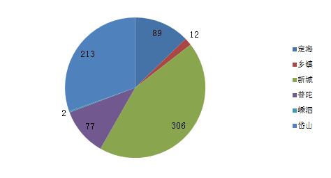 舟山新房一周成交699套 新城成交306套蝉联冠军